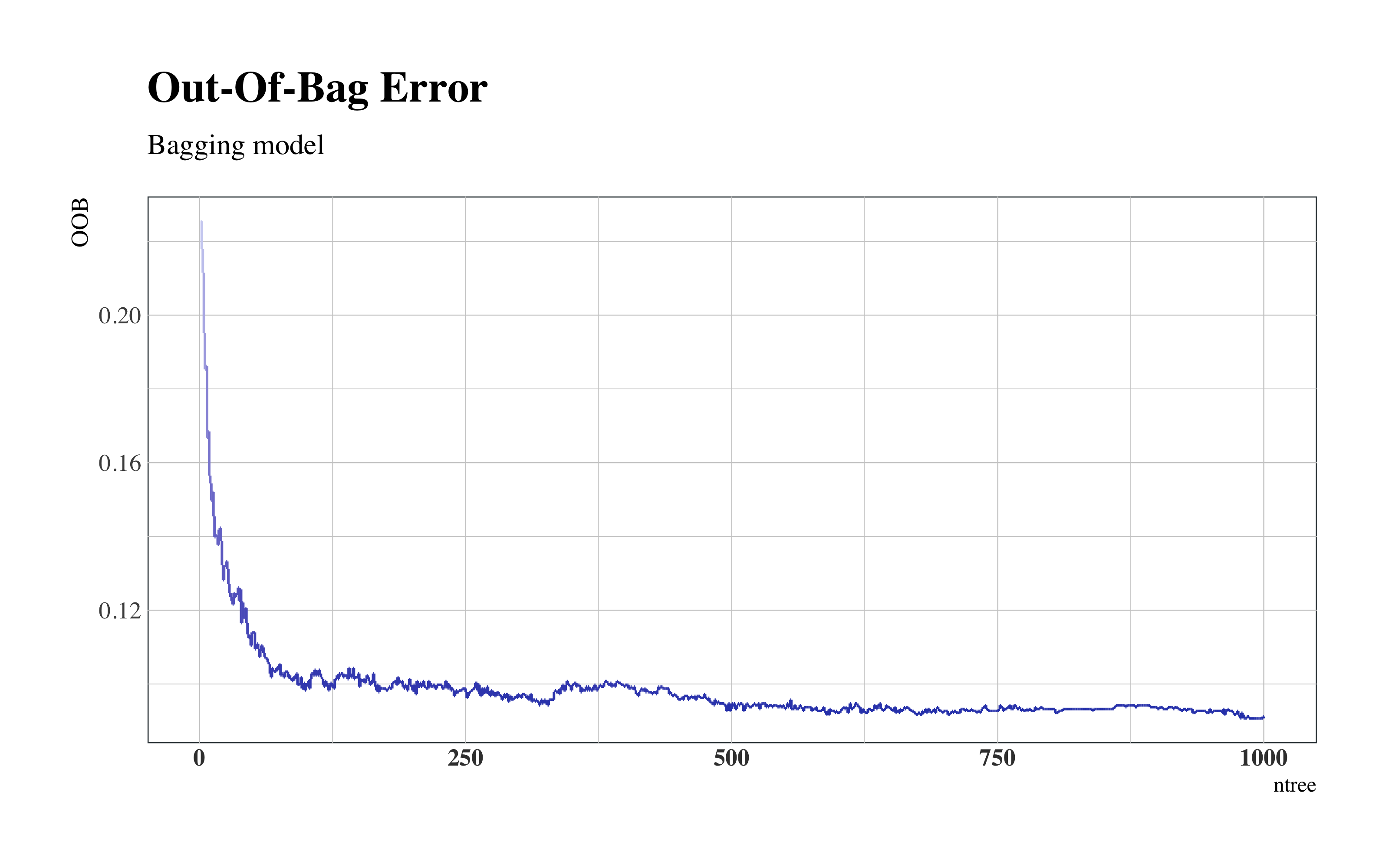 Bagging Out-Of-Bag Error