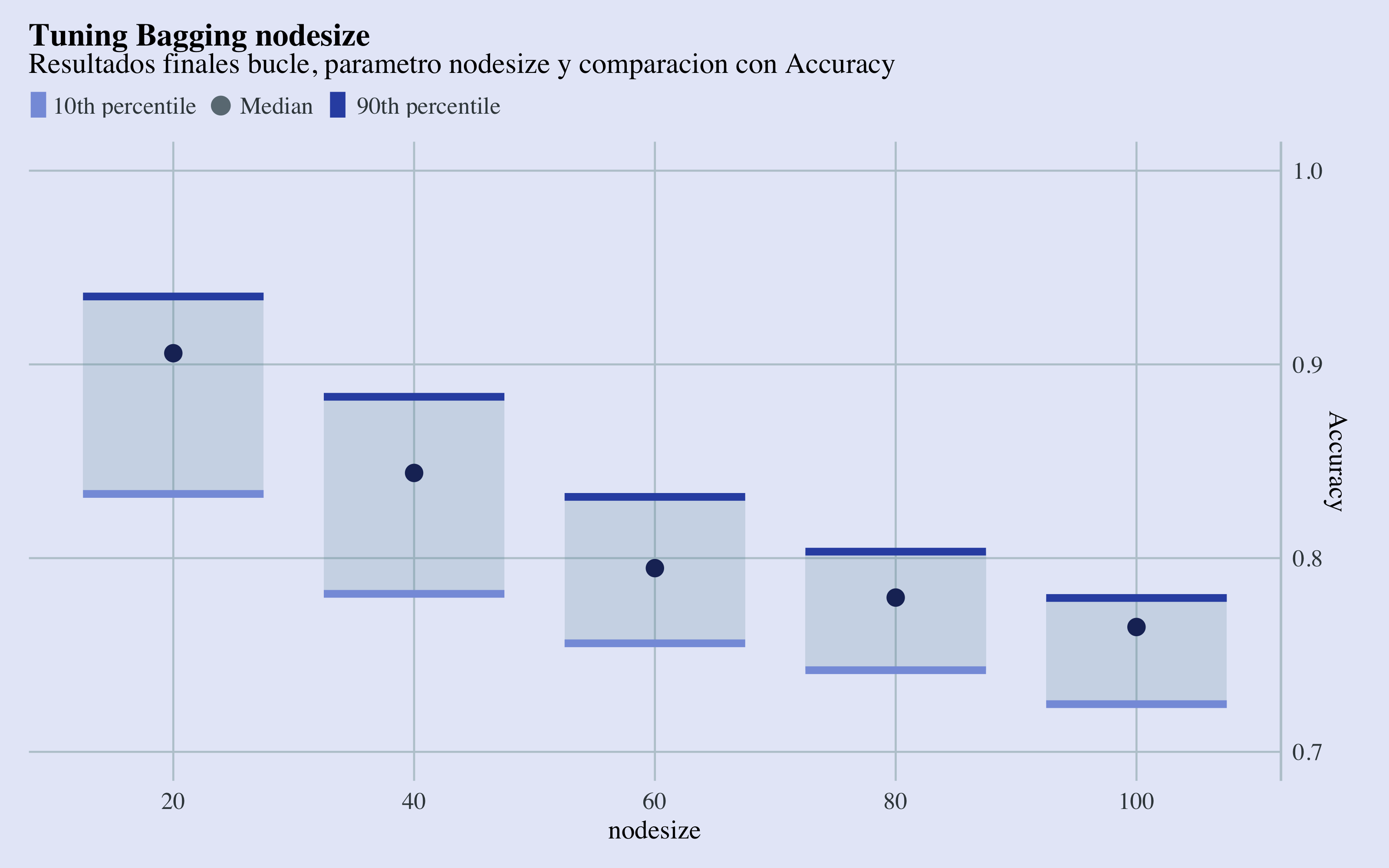 Tuning Nodesize Results