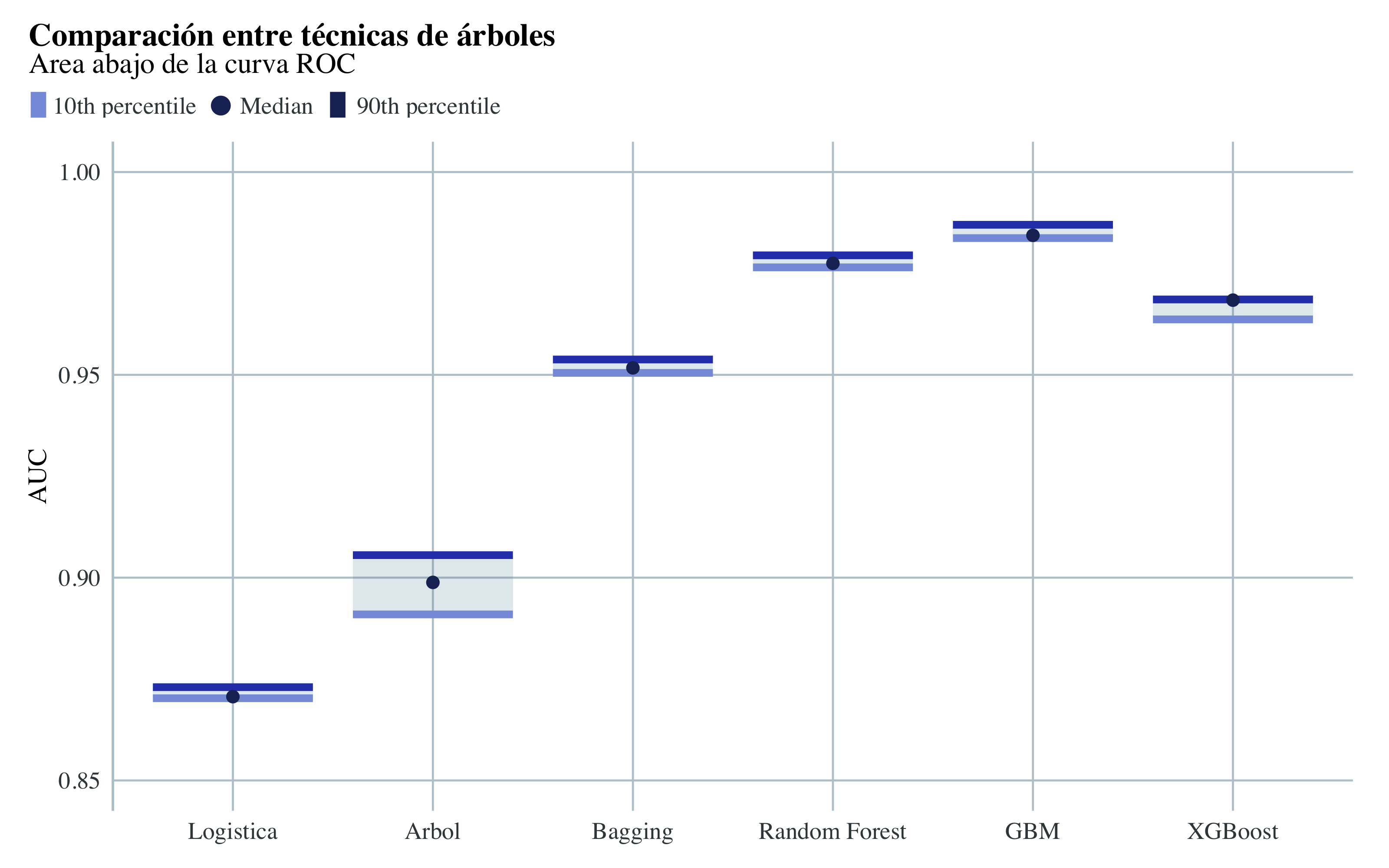 Comparación AUC entre modelos