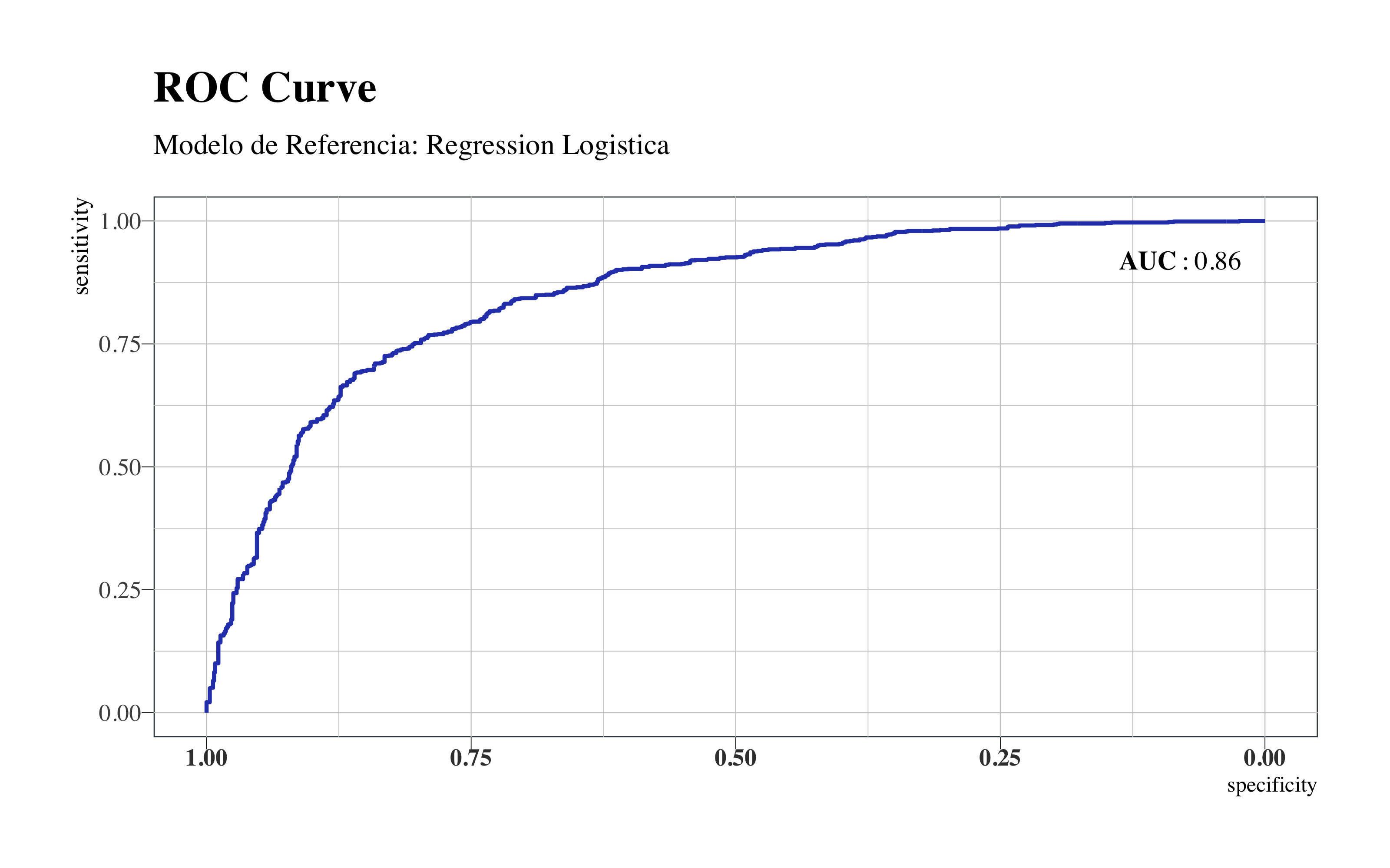 Regression Logistica