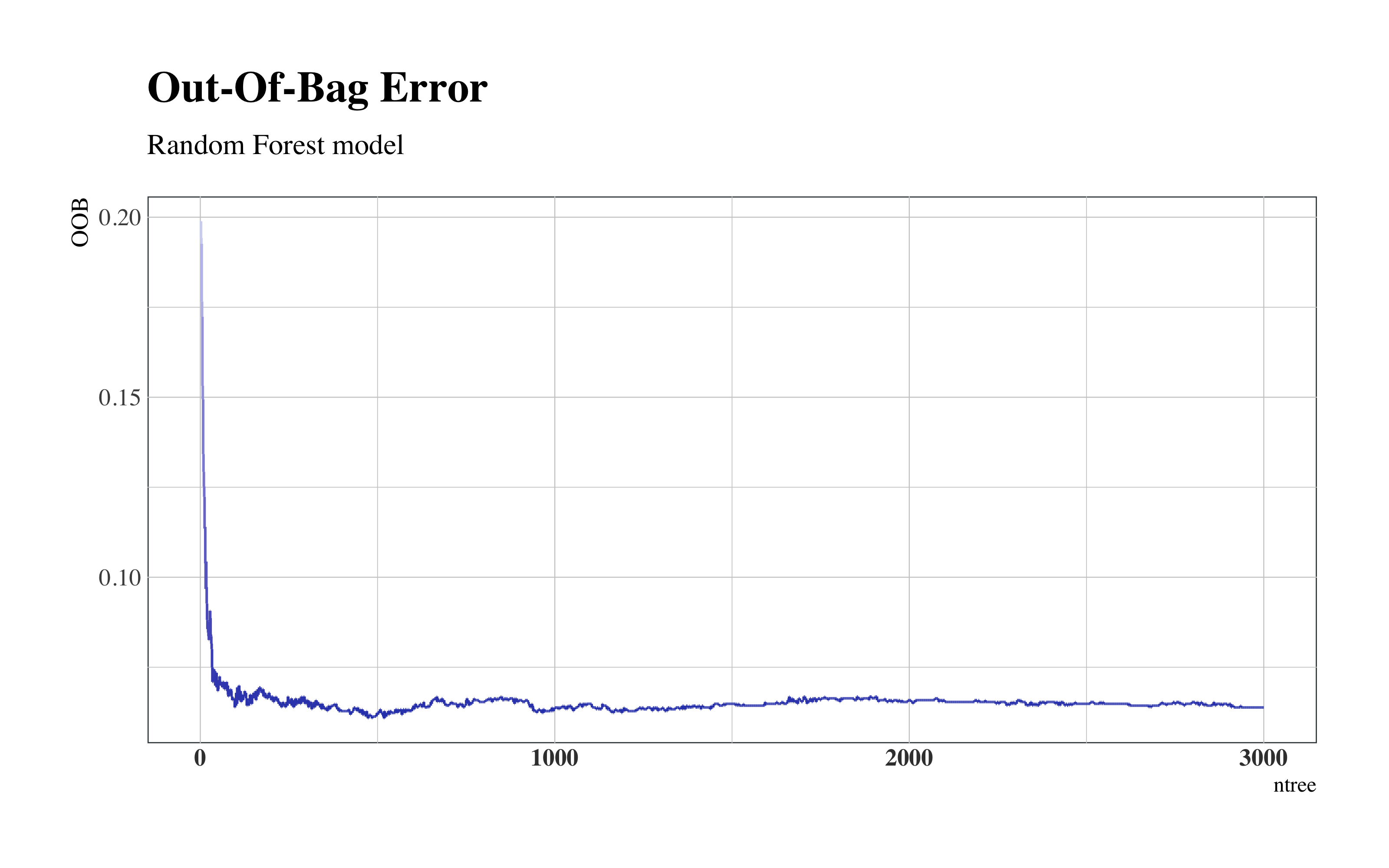 Random Forest Out-Of-Bag Error